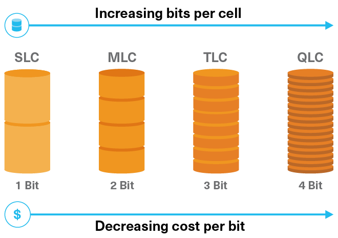 如何让QLC技术成为主流？