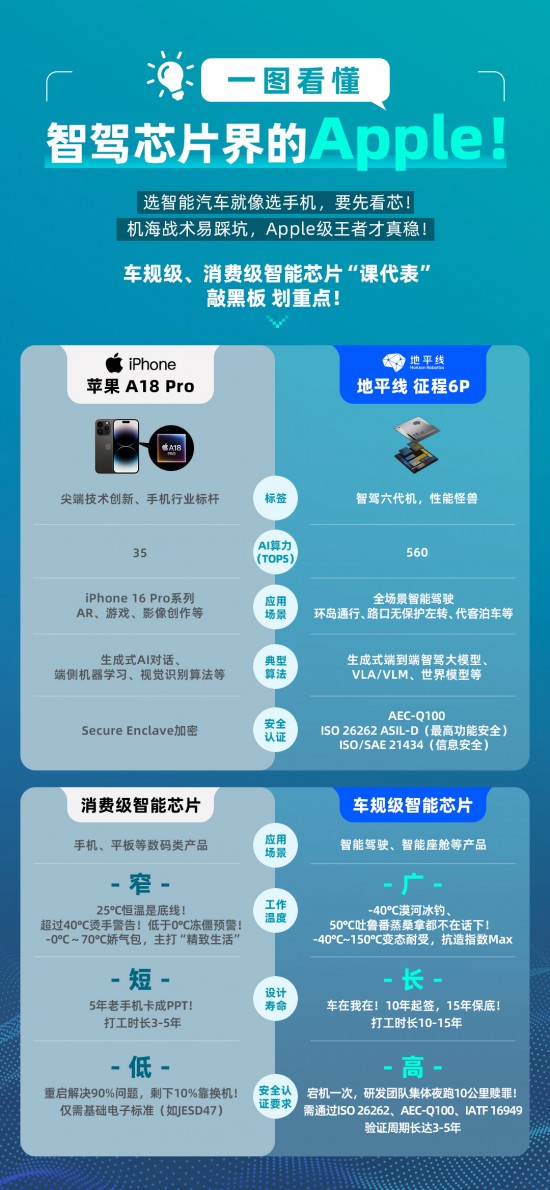 智能芯片界“苹果”诞生！车规级征程6P对比消费级A18 Pro